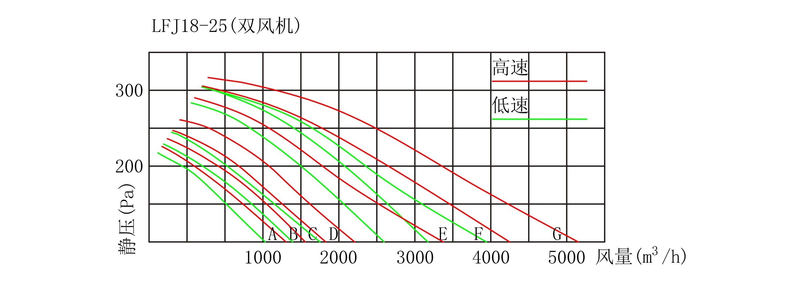 风机外形尺寸表（mm）