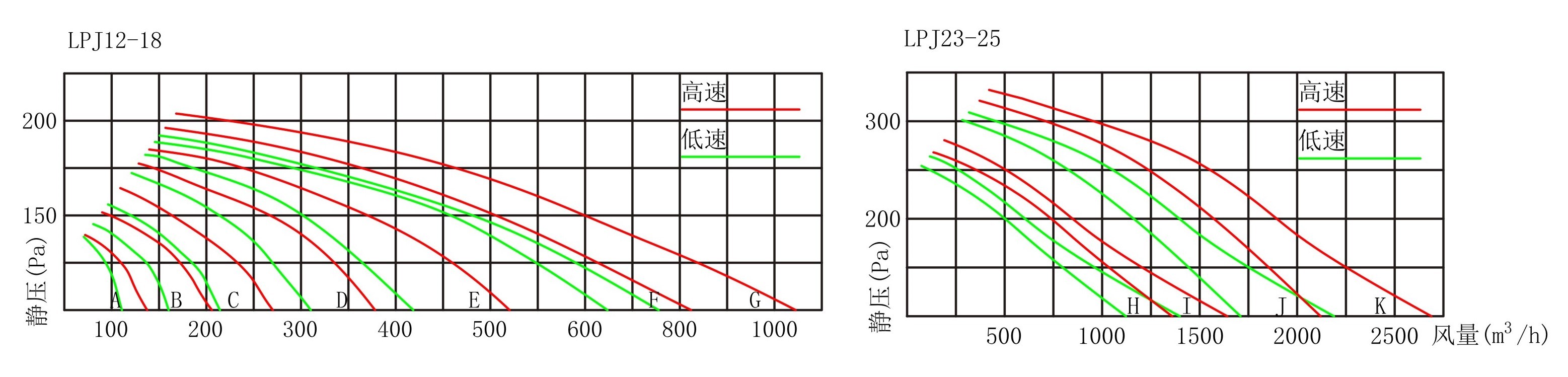 风机外形尺寸表（mm）