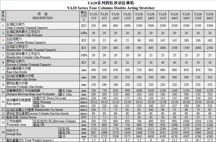 以上所列技术参数若有更改恕不再另行通知。客户如有特别技术参数的要求，可特别订造。										 Subject to change without prior notice.Special order is accepted.										四柱双动拉伸机