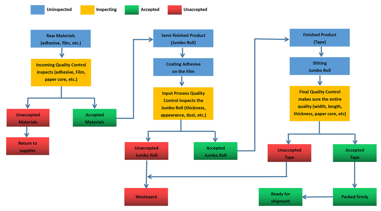 Quality Control Management System