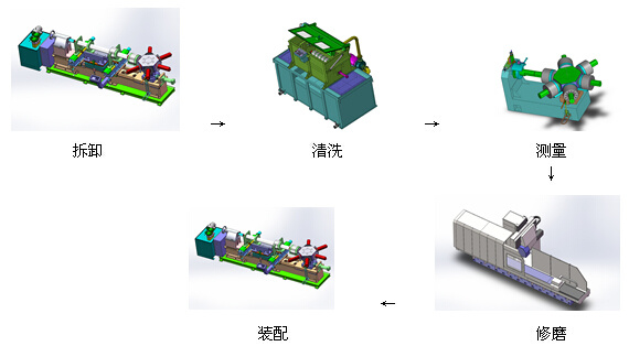 详细介绍 ◆ 用于轧钢厂辊轧轴承的拆卸、装配、清洗和测量。 ◆ 原来纯手工操作，现改为半机械化，1个工作班组从30多人减少为8个人，“1升2降”效果显著：工作效率大幅提升，劳动强度、生产成本大幅降低。 ◆ 国家发明专利。 ◆ YZ130已系列化。 ◆ 可配套清洗机和测量机。 ◆ 可组建成套生产线，如下图所示。