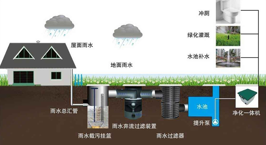 下凹式绿地雨水收集系统