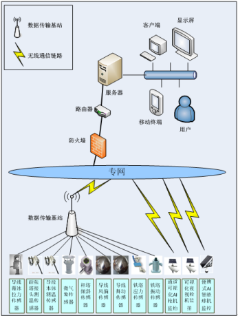 Smart Transmission Line Internet of Things