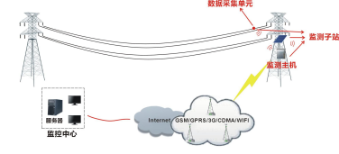 Online monitoring system for galloping of high-voltage transmission lines