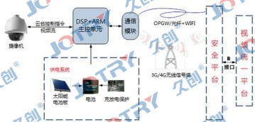 Three-span video monitoring device for power transmission line