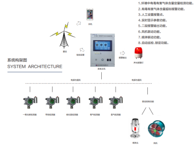 JC-QD631 Poisonous and Harmful Gas Comprehensive Online Monitoring System