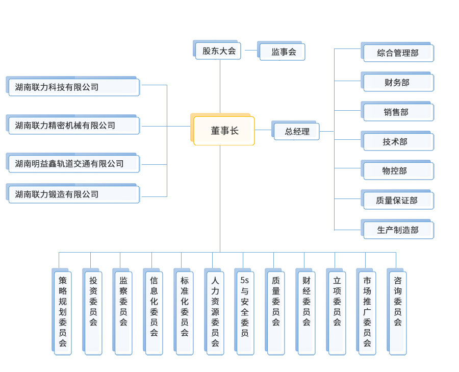 組織架構(gòu)