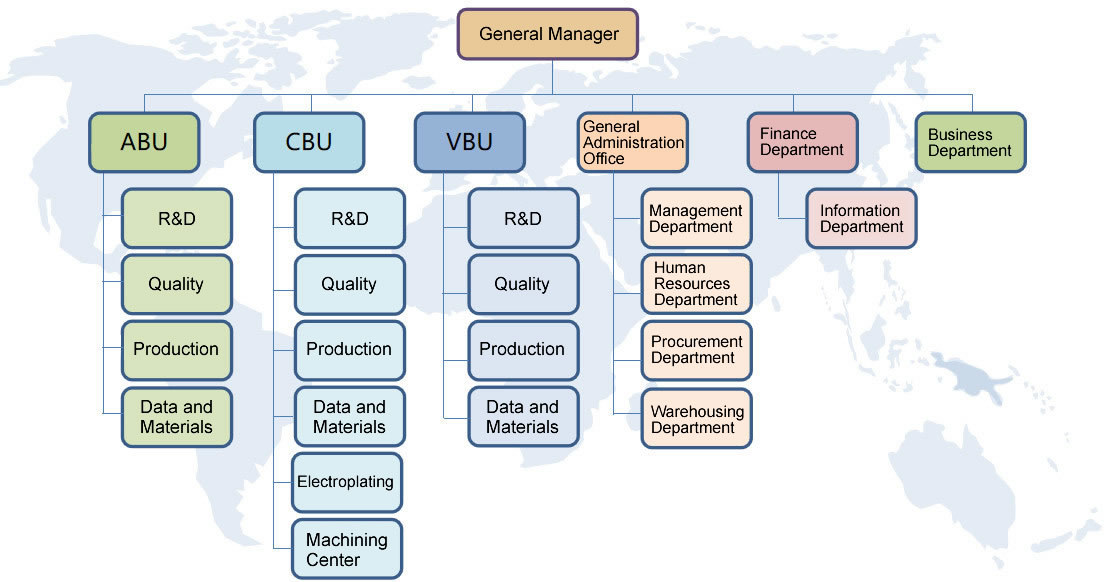 Organizational