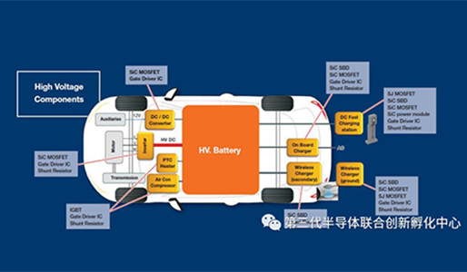新能源汽车快速发展，碳化硅（SiC）迎发展新机遇