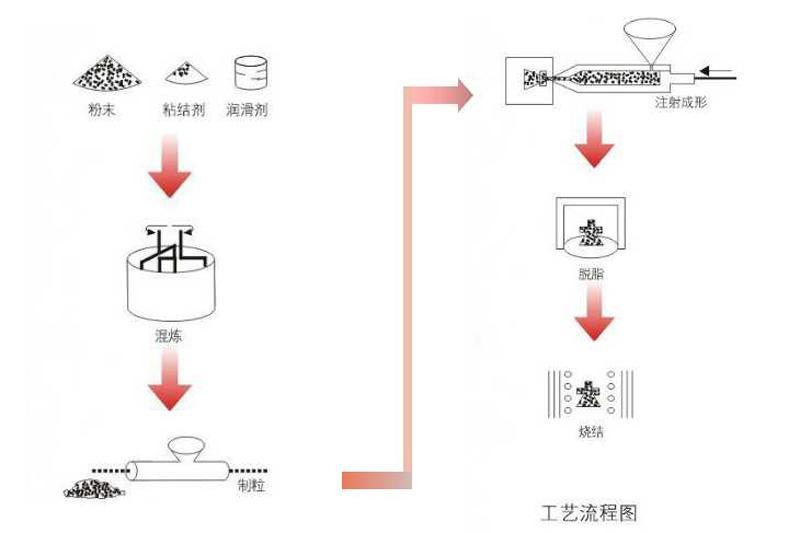 粉末注射成形为何成为当今抢手的工艺之一