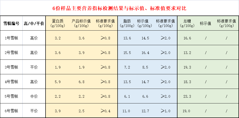 熱點|電視報道的雪糕營養成分檢測結果解讀來了！