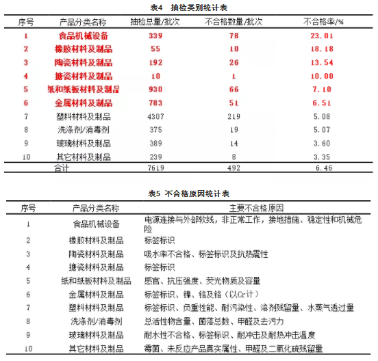 2020年食品相關產品監督抽檢情況分析