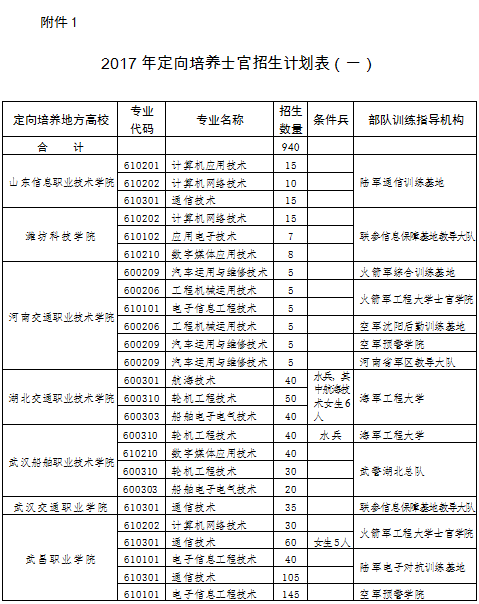 做好2017年招收定向培养士官试点工作的通知