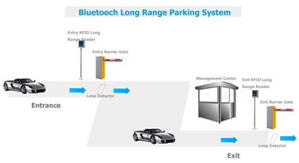 Long Range RFID Reader Parking System