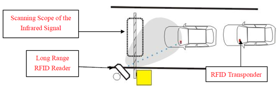 How does IDL Bluetooth RFID System Work?