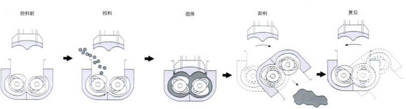 捏炼机工作流程