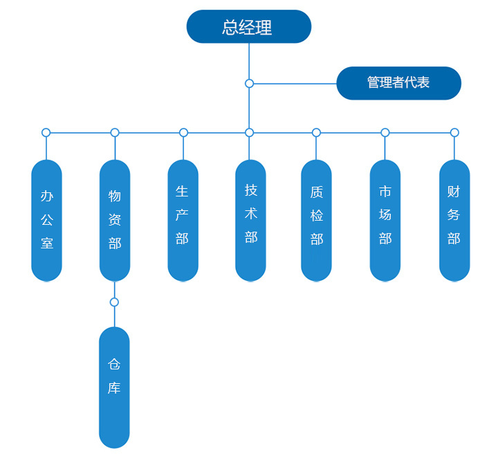 組織機(jī)構(gòu)