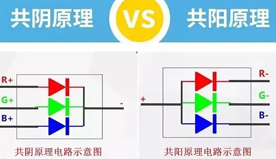 什么是LED燈珠共陰共陽呢？他們有什么區(qū)別呢