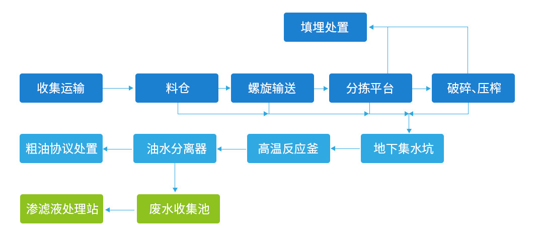 低碳循环垃圾综合处理中心