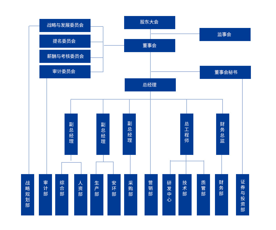 組織架構(gòu)