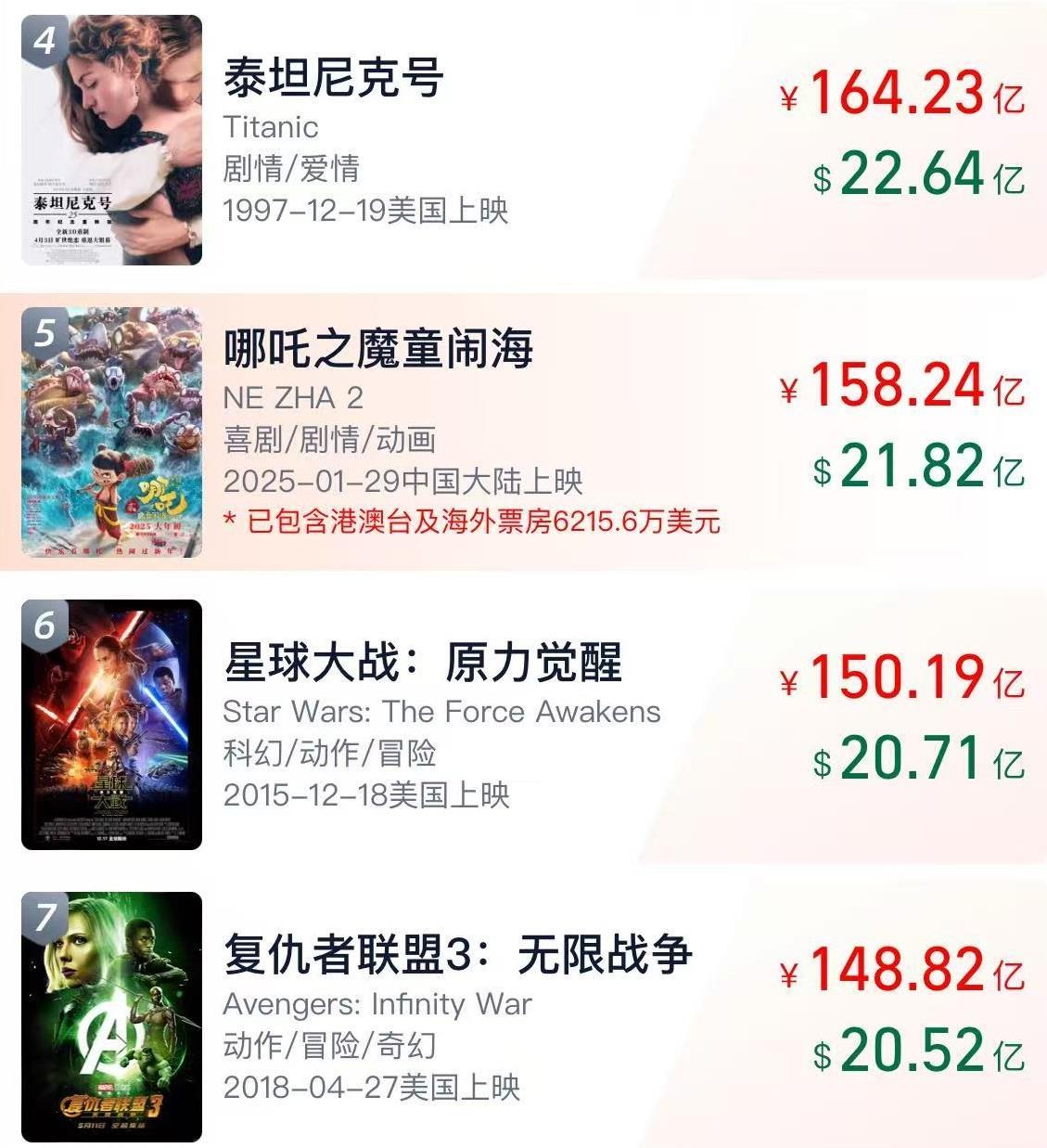 The total box office revenue of "Ne Zha 2" has exceeded 15.8 billion yuan and is about to surpass that of "Titanic".