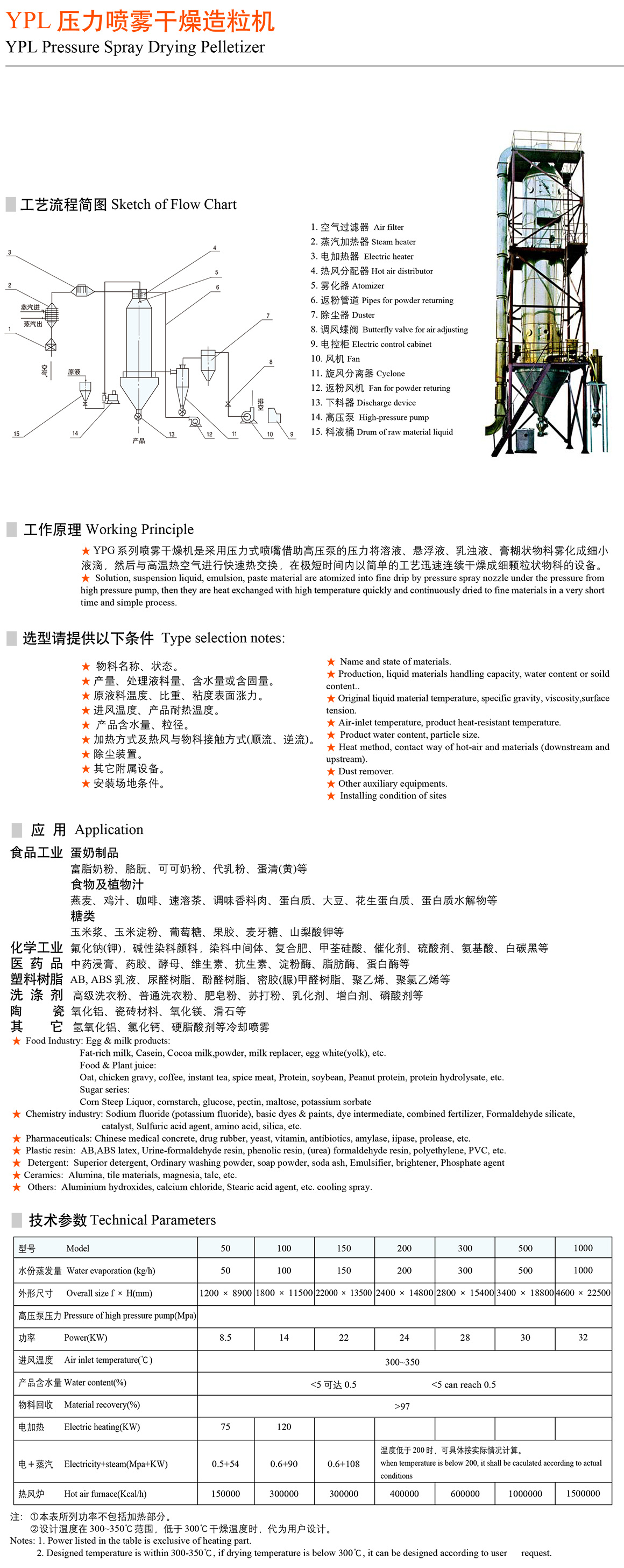 YPL壓力噴霧干燥造粒機