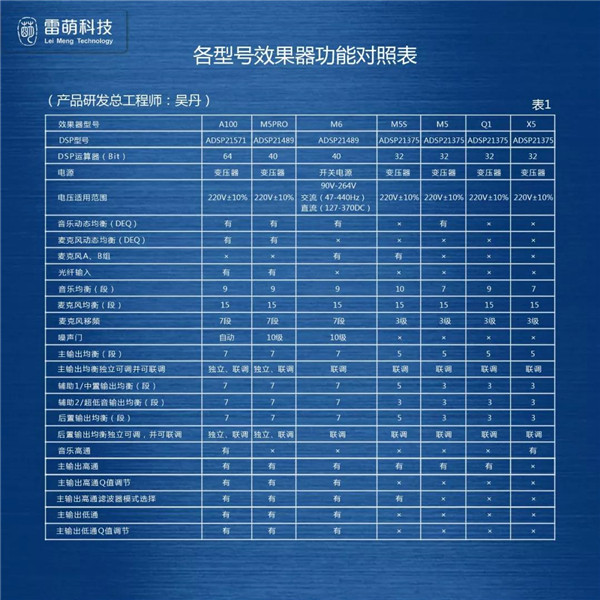 　Function comparison table of each type of effector