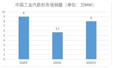 中國(guó)工業(yè)汽輪機(jī)行業(yè)現(xiàn)狀及重點(diǎn)企業(yè)經(jīng)營(yíng)情況研究（轉(zhuǎn)載）