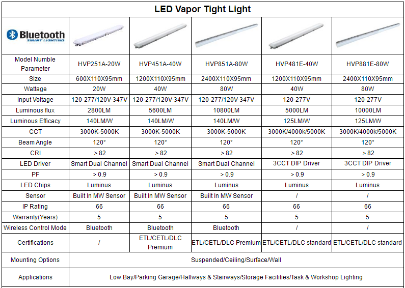 Everything You Need to Know about LED Tri-Proof Light