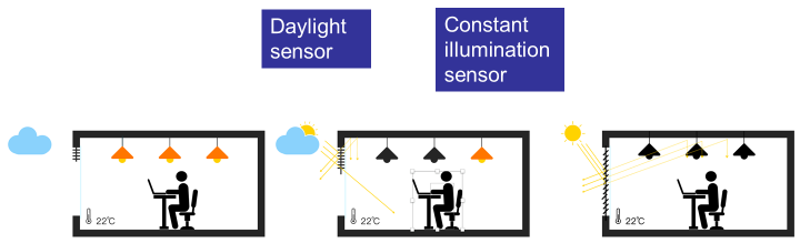 Office Intelligent Lighting System--Future Lighting Direction