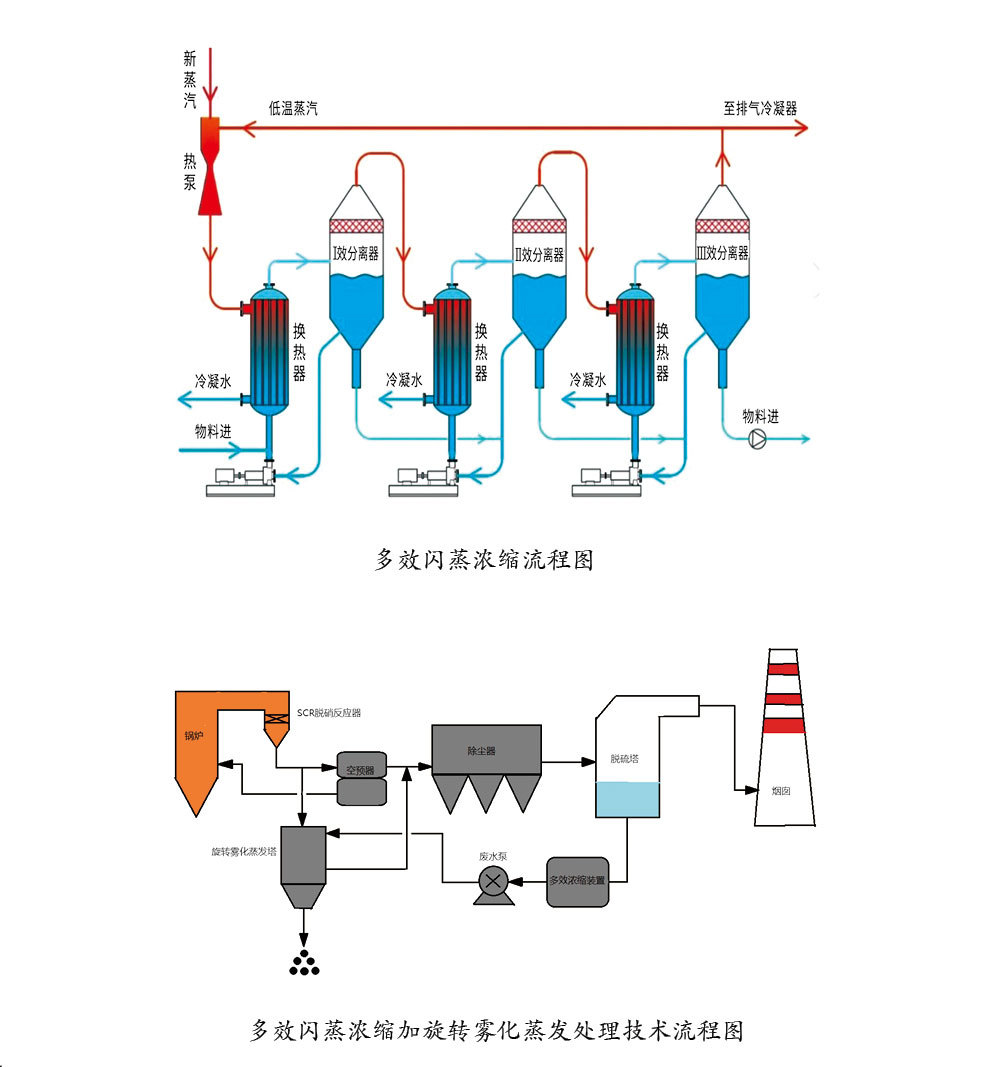 脫硫廢水零排放技術