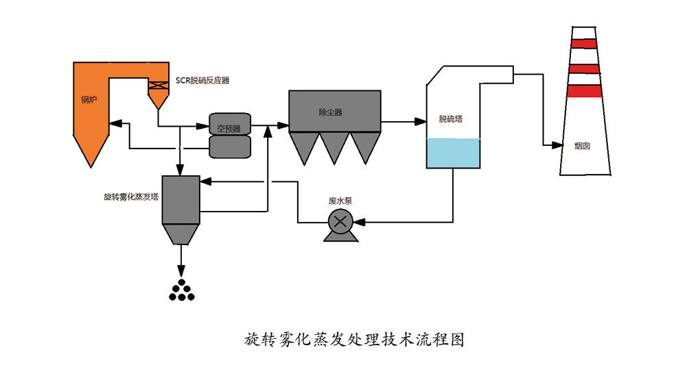 脫硫廢水零排放技術