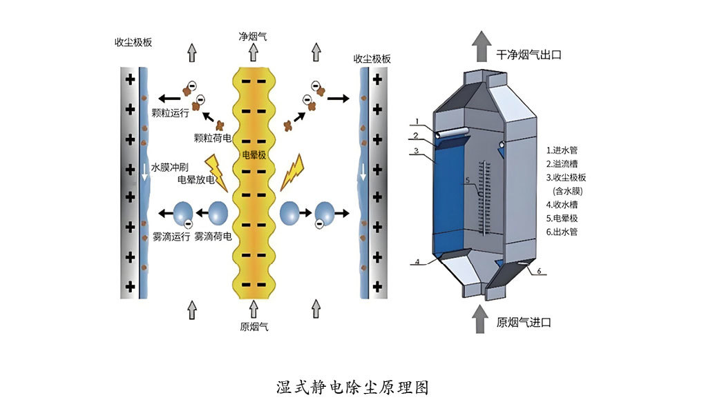 濕式靜電除塵技術(shù)