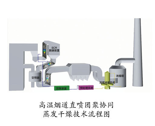 ?高溫煙道直噴團聚協(xié)同蒸發(fā)干燥技術