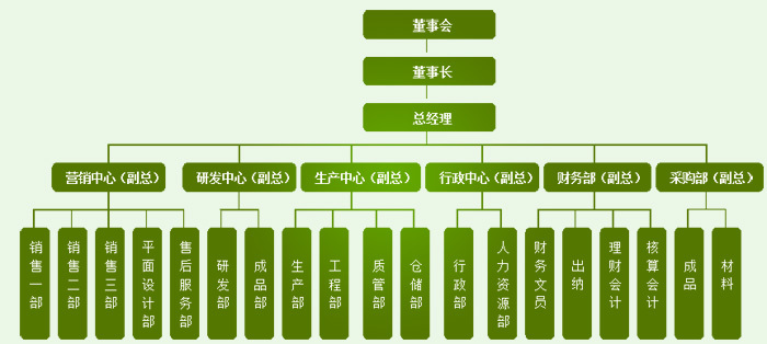 组织机构