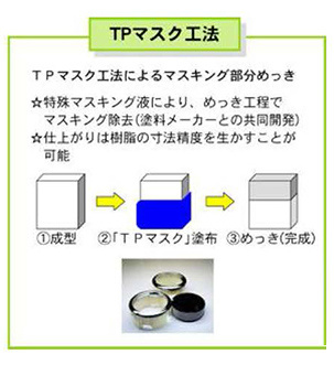 TP masking partial plating technology