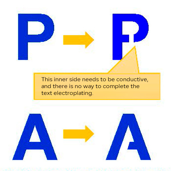 The inner side needs to be conductive, and there is no way to complete the text plating.