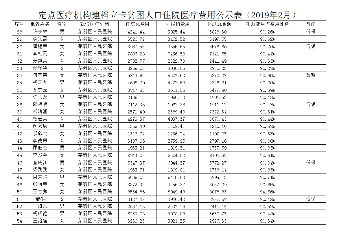 定点医疗机构建档立卡贫困人口住院医疗费用公示表（2019年2月）
