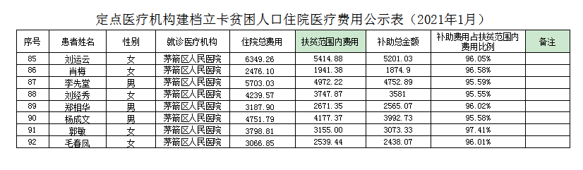 定点医疗机构建档立卡贫困人口住院医疗费用公示表（2021年1月）