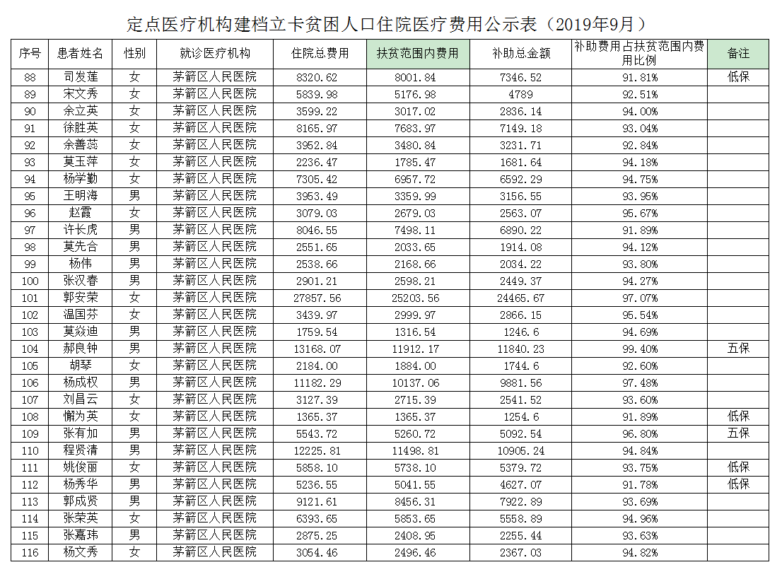 定点医疗机构建档立卡贫困人口住院医疗费用公示表（2019年9月）