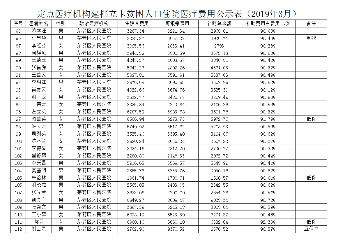 定点医疗机构建档立卡贫困人口住院医疗费用公示表（2019年3月）