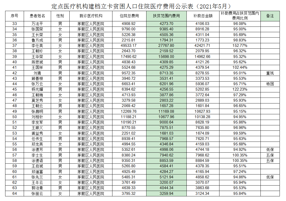 定点医疗机构建档立卡贫困人口住院医疗费用公示表（2021年5月）