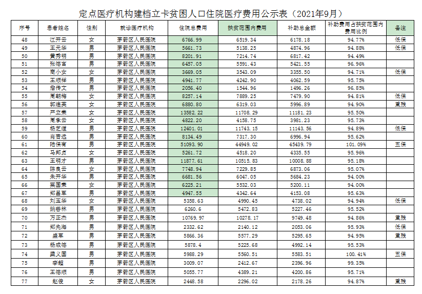 定点医疗机构建档立卡贫困人口住院医疗费用公示表（2021年9月）