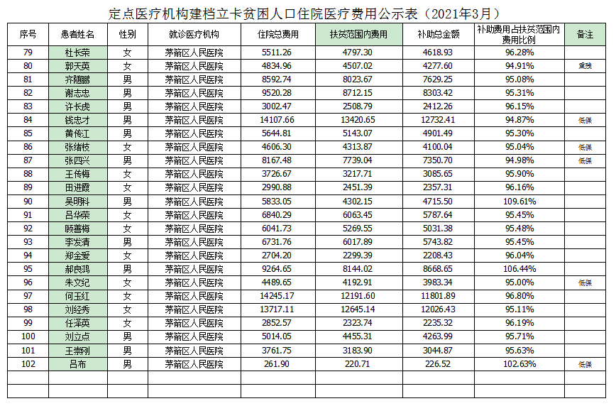 定点医疗机构建档立卡贫困人口住院医疗费用公示表（2021年3月）