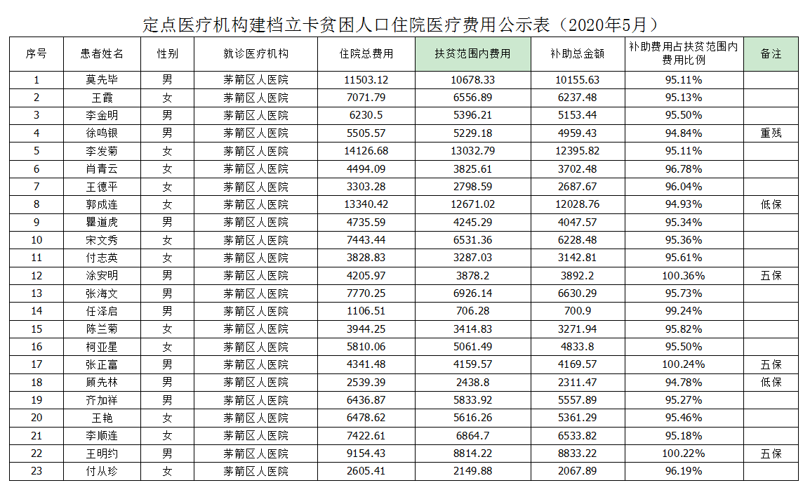 定点医疗机构建档立卡贫困人口住院医疗费用公示表（2020年5月）