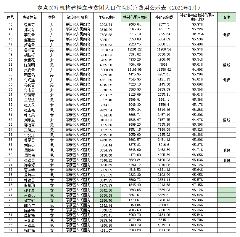 定点医疗机构建档立卡贫困人口住院医疗费用公示表（2021年1月）