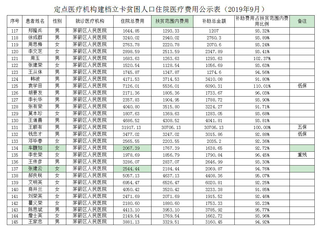 定点医疗机构建档立卡贫困人口住院医疗费用公示表（2019年9月）