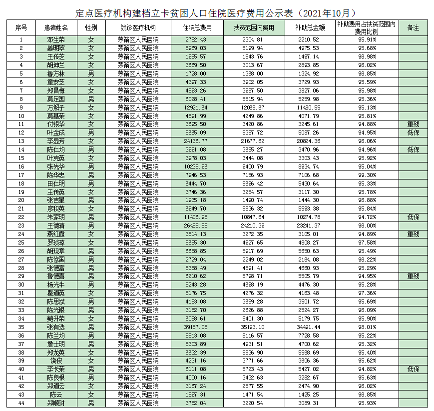 定点医疗机构建档立卡贫困人口住院医疗费用公示表（2021年10月）