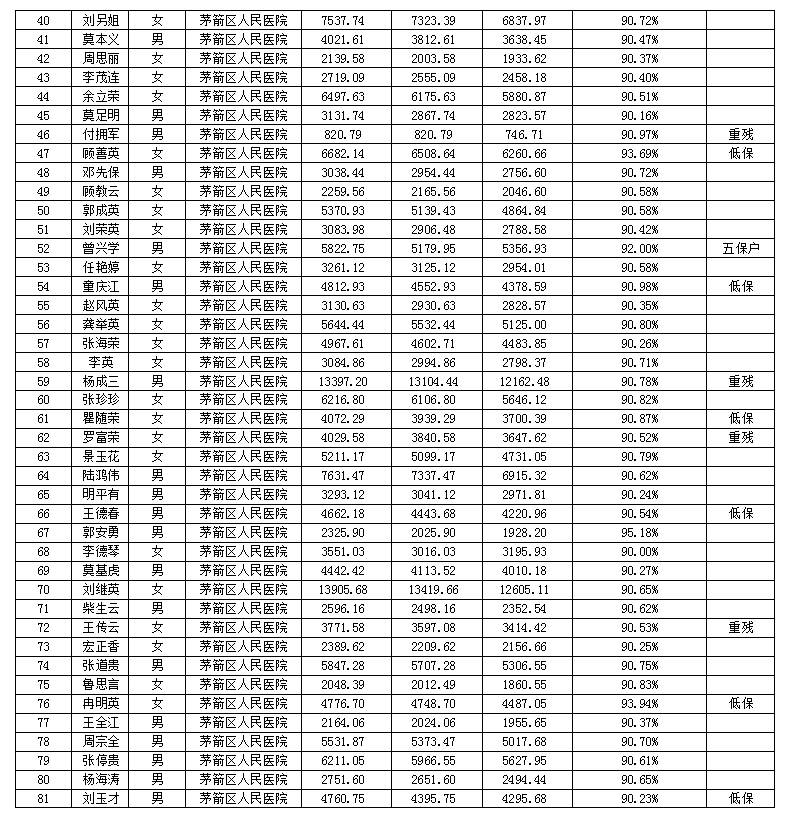 定点医疗机构建档立卡贫困人口住院医疗费用公示表（2019年8月）