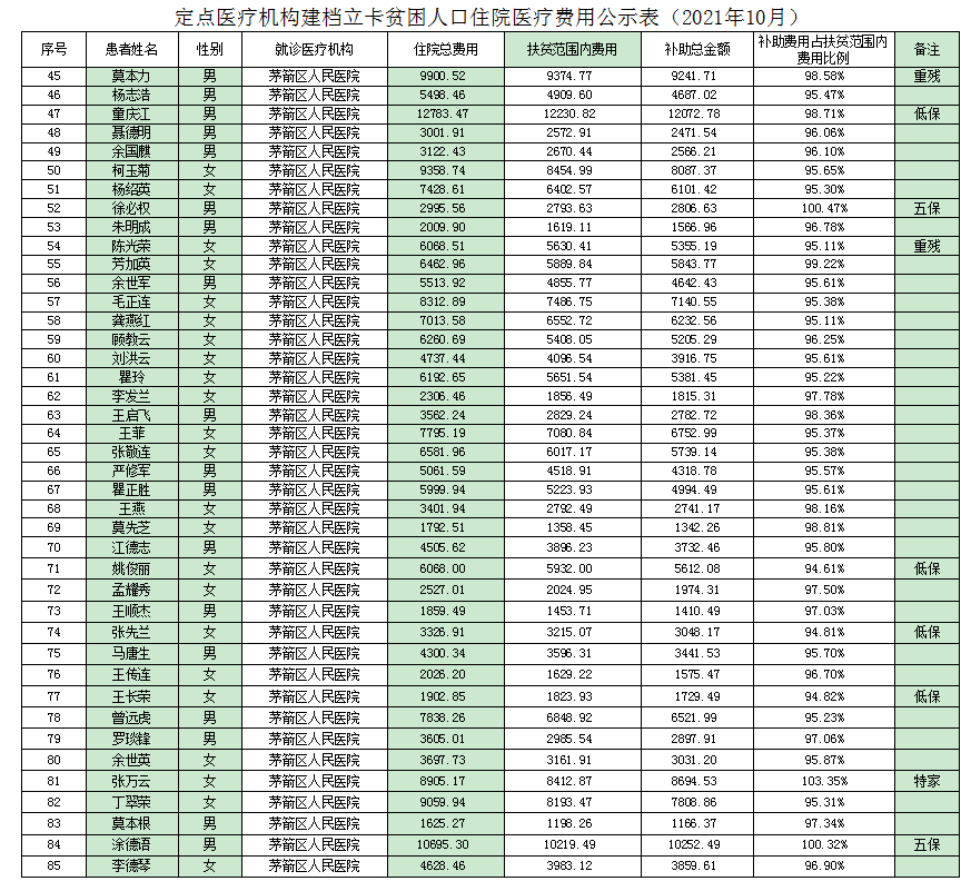 定点医疗机构建档立卡贫困人口住院医疗费用公示表（2021年10月）
